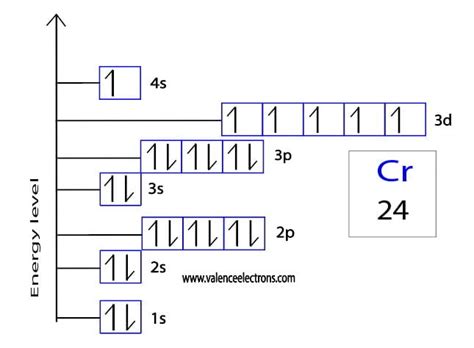 write electronic configuration of cr|Chromium Electron Configuration (Cr) with Orbital Diagram.
